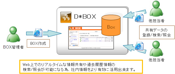 情報共有することで、データを更に効果的に活用