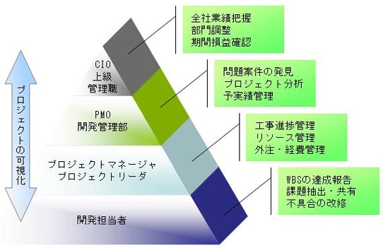 BS-Inforsightの網羅すプロジェクの管理構造