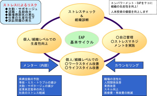 エンパワーメント・EAPの基本サイクル（仕組み）