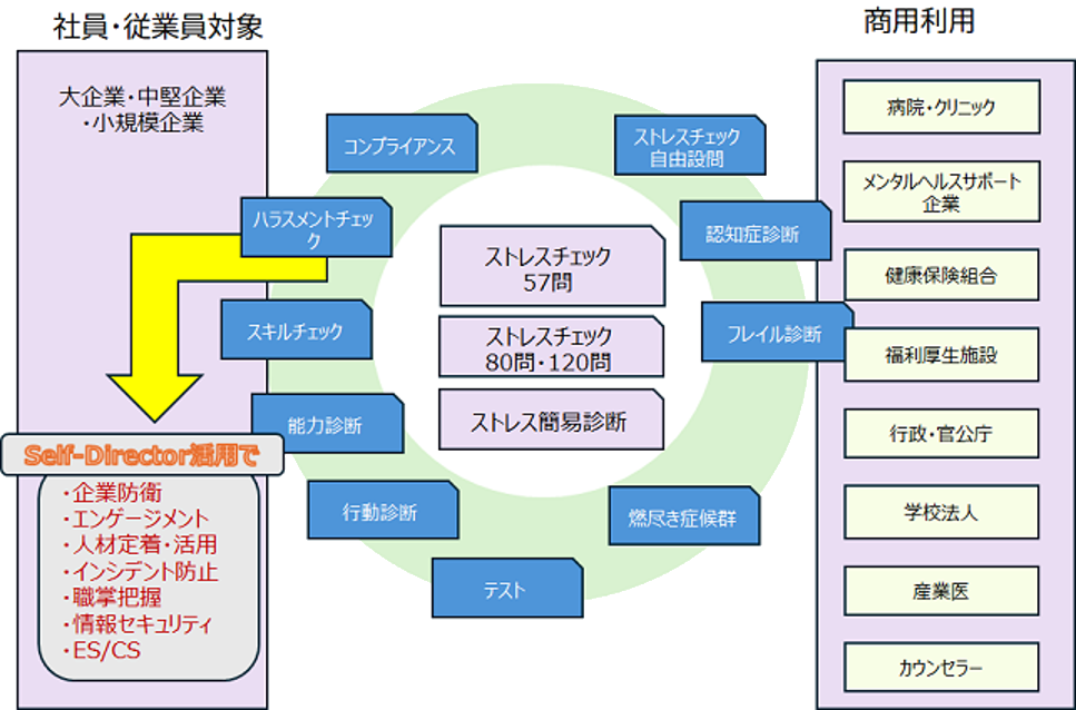 組織強化へ Self-Director の活用は様々